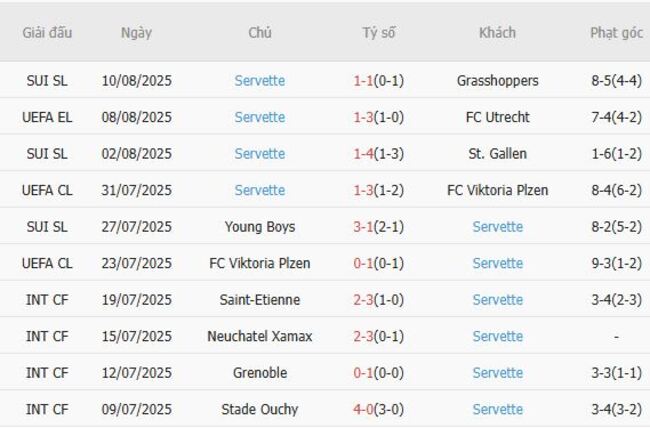 Phong độ gần đây Servette thể hiện