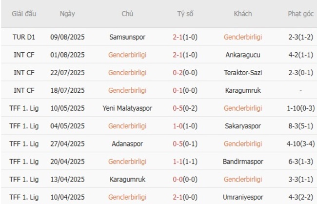 Kết quả gần đây của Genclerbirligi 