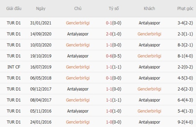 Thành tích chạm trán gần nhất giữa Genclerbirligi vs Antalyaspor