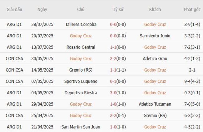 Kết quả gần đây của Godoy Cruz