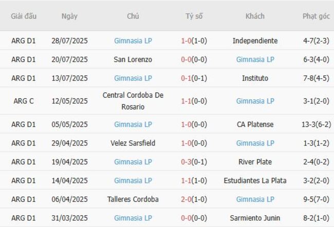 Phong độ gần đây Gimnasia LP thể hiện