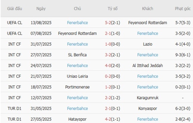 Nhận định Goztepe vs Fenerbahce, 1h30 ngày 17/08 – VĐQG Thổ Nhĩ Kỳ 5 Phong độ gần đây Fenerbahce thể hiện