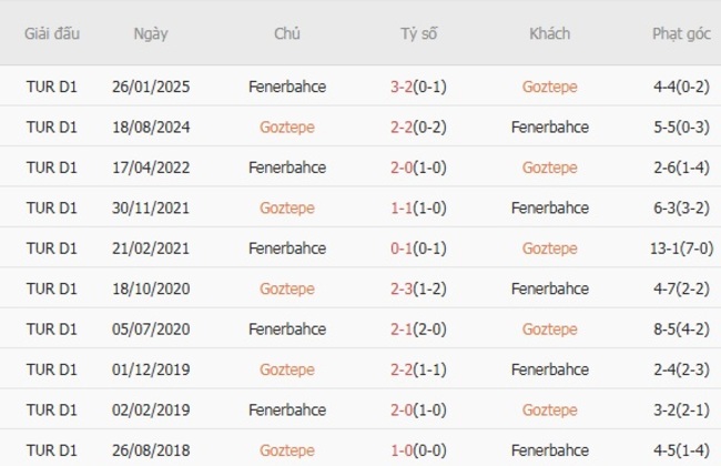 Nhận định Goztepe vs Fenerbahce, 1h30 ngày 17/08 – VĐQG Thổ Nhĩ Kỳ 6 Thành tích chạm trán gần nhất giữa Goztepe vs Fenerbahce