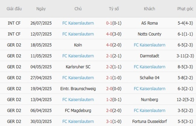 Phong độ gần đây FC Kaiserslautern 04 thể hiện