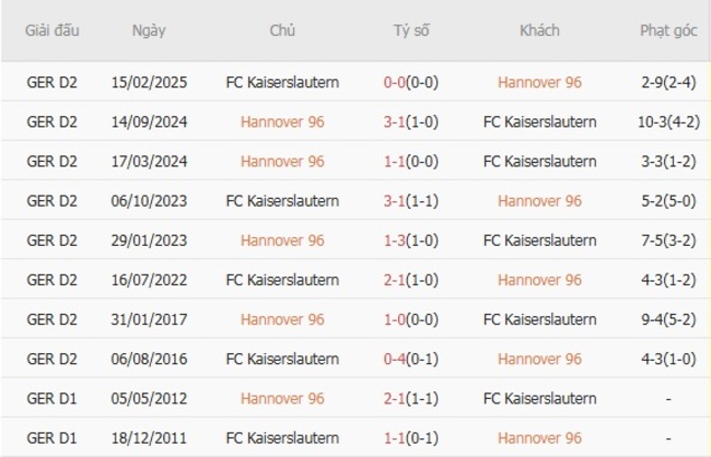Thành tích chạm trán gần nhất giữa Hannover 96 vs FC Kaiserslautern 04