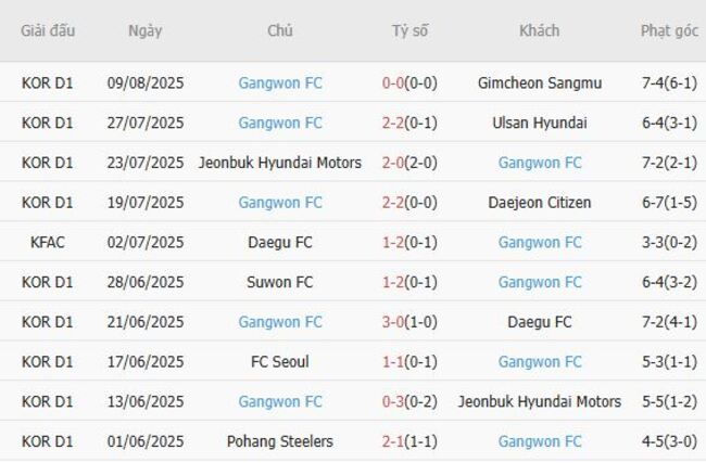 Phong độ gần đây Gangwon FC thể hiện