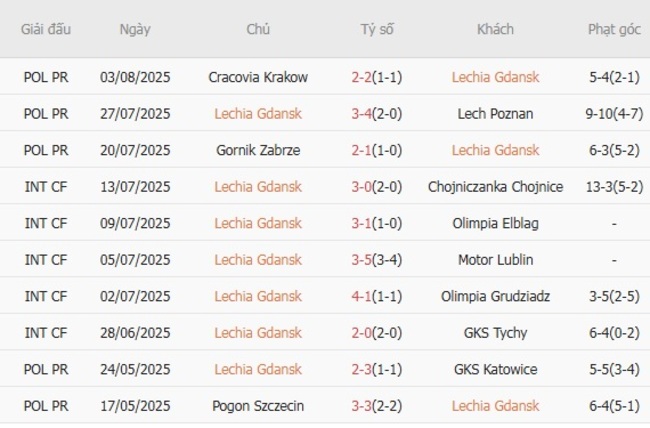 Kết quả gần đây của Motor Lublin