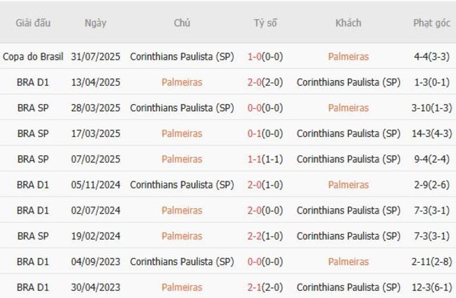 Thành tích chạm trán gần nhất giữa Palmeiras vs Corinthians Paulista