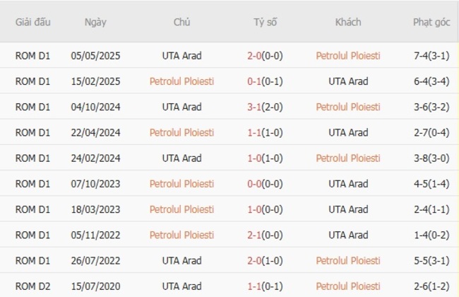 Thành tích chạm trán gần nhất giữa Petrolul Ploiesti vs UTA Arad