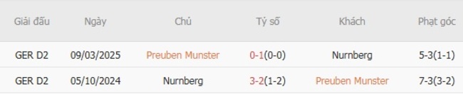 Thành tích chạm trán gần nhất giữa Preuben Munster vs Nurnberg