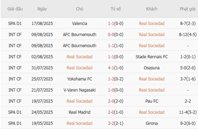 Kết quả gần đây của Real Sociedad 