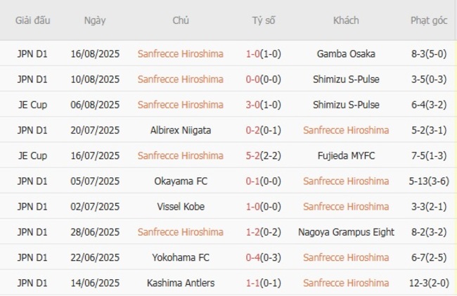 Kết quả gần đây của Sanfrecce Hiroshima 