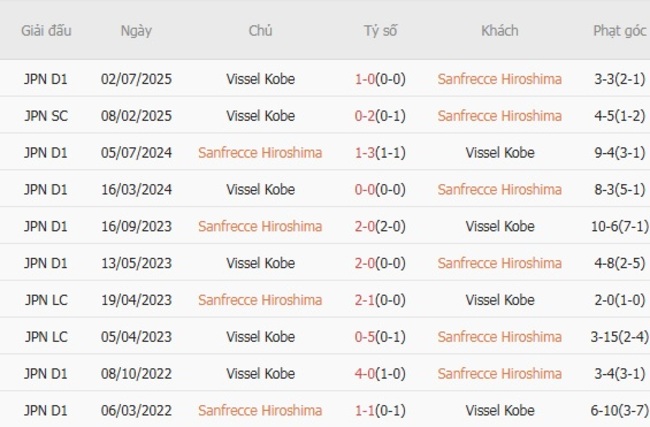 Thành tích chạm trán gần nhất giữa Sanfrecce Hiroshima vs Vissel Kobe