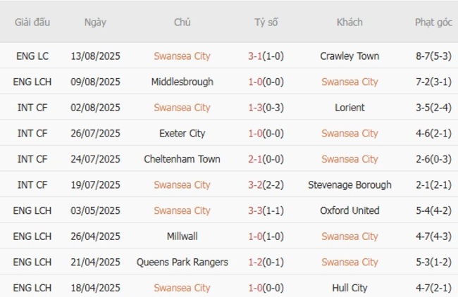 Kết quả gần đây của Swansea City