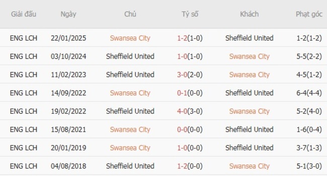 Thành tích chạm trán gần nhất giữa Swansea City vs Sheffield United