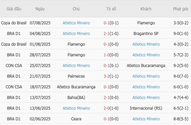 Phong độ gần đây Atletico Mineiro thể hiện