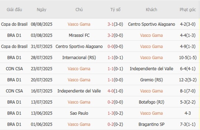 Kết quả gần đây của Vasco Gama